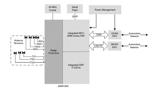 從ADAS到無人駕駛：毫米波雷達如何重塑智能汽車感知力？