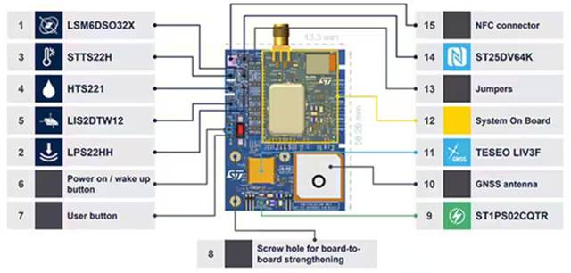 如何設(shè)計(jì)用于牲畜監(jiān)測、車隊(duì)管理和工業(yè) 4．0 物流的多重連接跟蹤系統(tǒng)