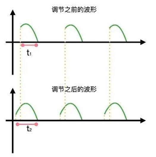 晶閘管是怎么調(diào)節(jié)燈泡亮度的？