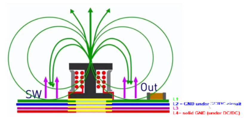DC/DC開關(guān)電源電感下方到底是否鋪銅？