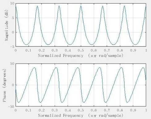 如何在ADI DSP中設(shè)計一個合理的混響？