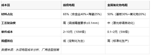 線繞電阻與金屬氧化物電阻技術(shù)對比及選型指南