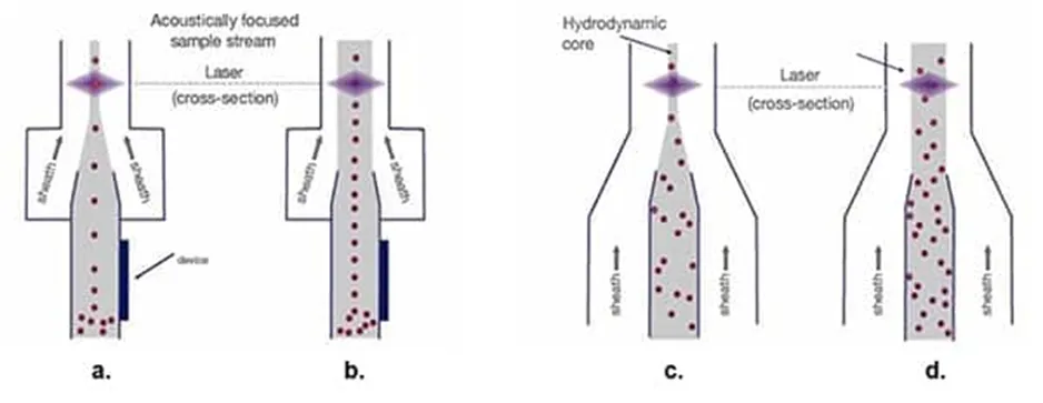 解決了！這個(gè)模塊解決了流式細(xì)胞儀設(shè)計(jì)的多個(gè)痛點(diǎn)！