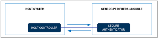 揭秘對(duì)稱認(rèn)證技術(shù)是如何扼住假冒零部件的咽喉？