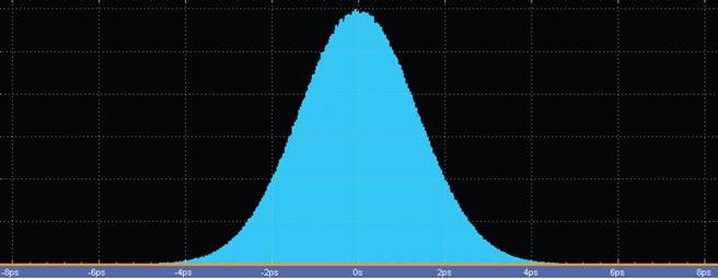 【做信號(hào)鏈，你需要了解的高速信號(hào)知識(shí)（二）】高速的挑戰(zhàn) – 抖動(dòng)和眼圖