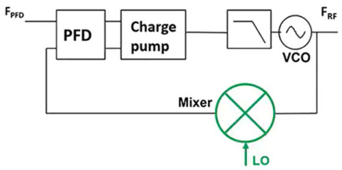 使用平移環(huán)模塊快速構(gòu)建低抖動(dòng)、高頻率的時(shí)鐘