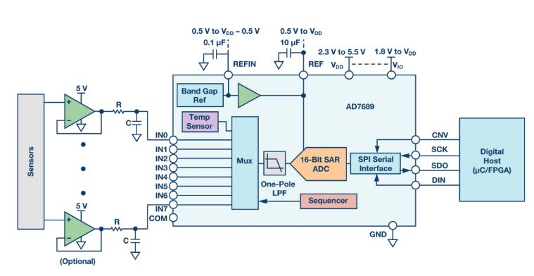如何通過(guò)集成多路復(fù)用輸入ADC搞掂空間受限的挑戰(zhàn)？