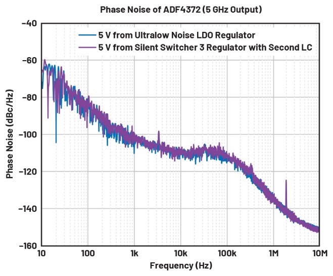 比LDO更安靜！新一代開關(guān)穩(wěn)壓器解鎖高速ADC全性能