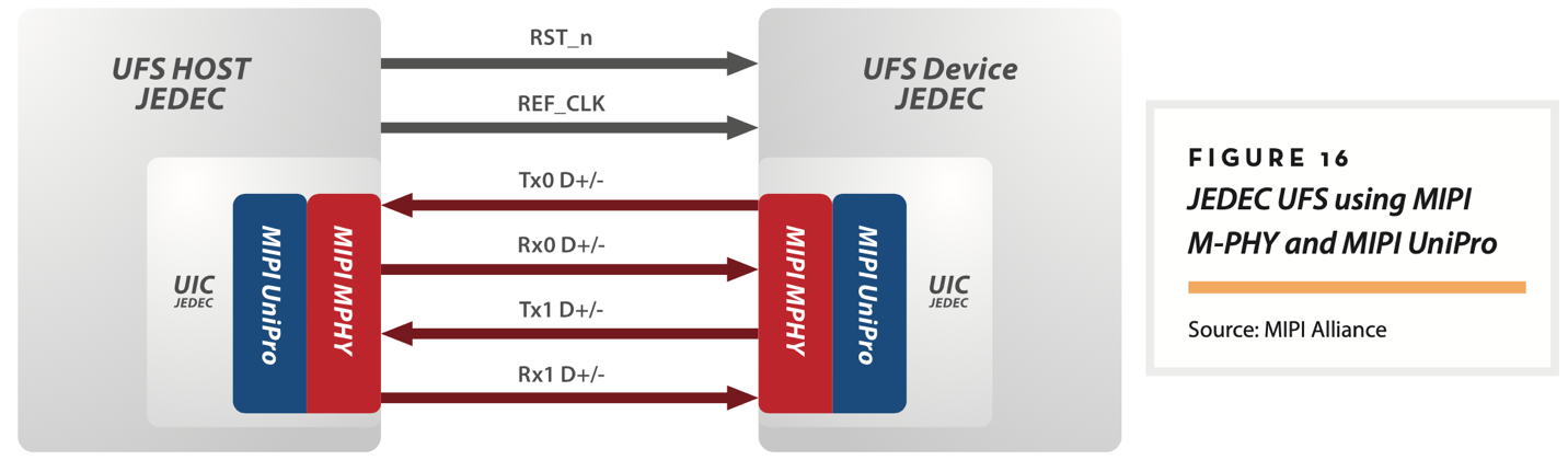 【車內(nèi)消費類接口測試】泰克助力MIPI總線技術的測試與多場景應用