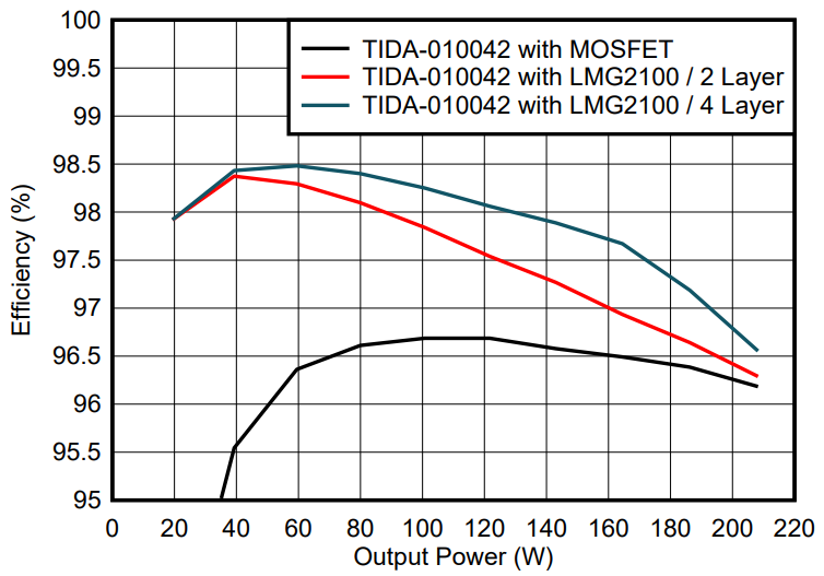 光伏充電控制器升級(jí)首選？TI GaN 的高效小型化低成本之道