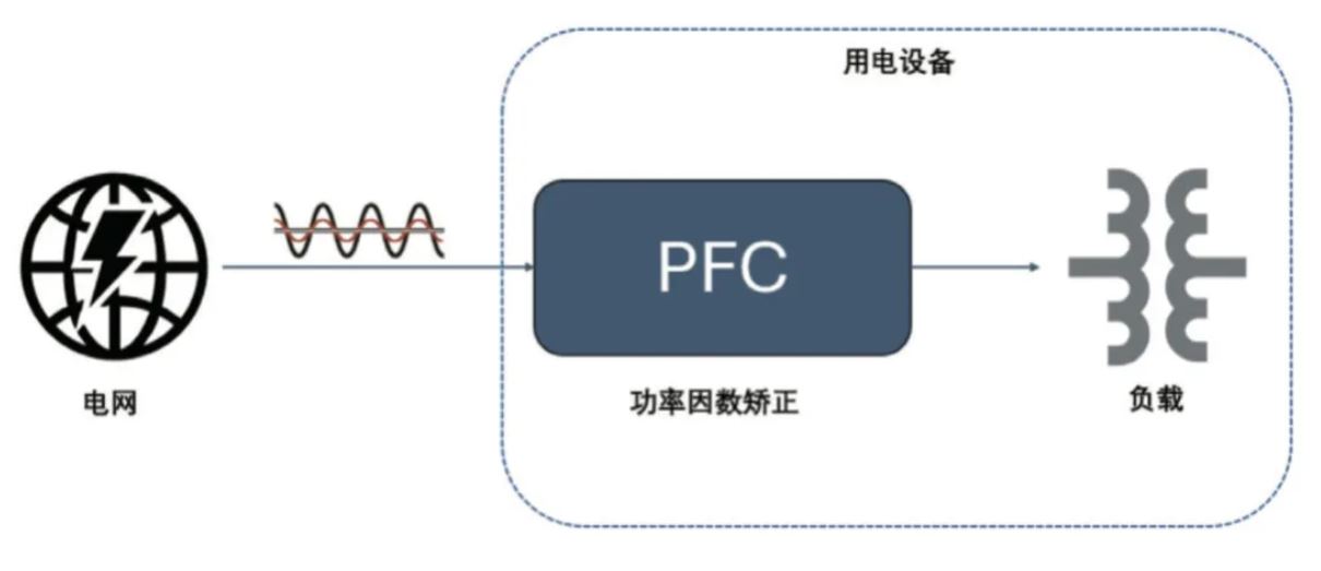  圖 8：PFC 電路在功率回路的位置  2. PFC  2.1 PFC 在家電中的應(yīng)用介紹  PFC（功率因數(shù)校正）電路在現(xiàn)代家電中起著至關(guān)重要的作用，尤其是在電源設(shè)計(jì)方面。隨著對能效和環(huán)保要求的提高，家電產(chǎn)品越來越關(guān)注功率因數(shù)的優(yōu)化，以減少電力損耗和提高電能使用效率。  功率因數(shù)是表征電氣設(shè)備能效的一個重要指標(biāo)，表示有功功率（實(shí)際被用來做功的電力）與視在功率（供電系統(tǒng)的總電力）之間的比例。功率因數(shù)的提高可以降低電力損耗，提高電源的利用效率，并減少對電網(wǎng)的負(fù)擔(dān)。  PFC 電路有不同的拓?fù)鋵?shí)現(xiàn)形式，例如單相 CCM boost PFC、2 通道或 3 通道交錯 CCM PFC、圖騰柱 PFC、交錯圖騰柱 PFC 等，這些拓?fù)浣Y(jié)構(gòu)有其適用的功率范圍。以家用空調(diào)為例，5 kW 以下功率的家用空調(diào)中，單相 CCM boost PFC 和 2 通道的交錯 CCM PFC 比較普遍，開關(guān)頻率通常在 30 kHz 以上，推薦使用安世半導(dǎo)體 H 系列 650V IGBT。  2.2 安世半導(dǎo)體 650 V G3 IGBT 在 PFC 中的應(yīng)用性能   為進(jìn)一步評估 650 V G3 H 系列 IGBT 在 PFC 中的性能表現(xiàn)，以 NGW40T65H3DHP 為例在 5 kW 交錯 PFC 板上與競品進(jìn)行了對比測試。圖 9 為交錯 PFC 的拓?fù)潆娐?。?3 和表 4 分別顯示了測試中的競品信息以及測試條件。其中 C 競品為中速 IGBT 管，作為對照組。E 競品為逆導(dǎo) IGBT。