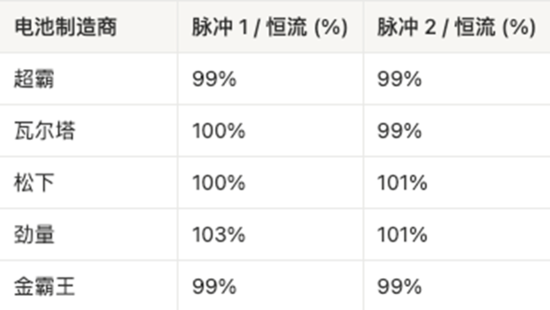 AAA電池怎么選？5款A(yù)AA堿性電池實(shí)測(cè)，結(jié)果可能出乎意料