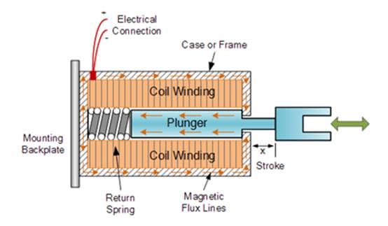 節(jié)能型螺線管驅(qū)動(dòng)器設(shè)計(jì) 節(jié)能型螺線管驅(qū)動(dòng)器設(shè)計(jì)