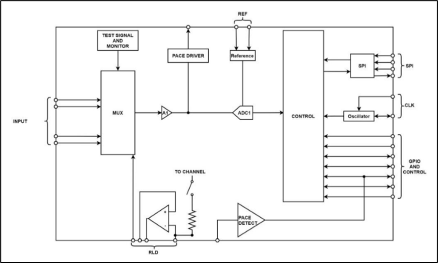 如何兼顧高性能和低功耗？這款生物電前端模擬芯片了解一下~