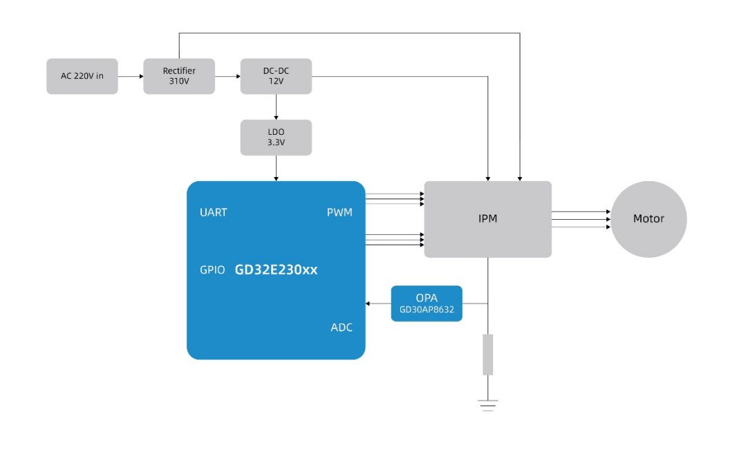 打造兼具性價(jià)比與高性能的變頻驅(qū)動(dòng)方案，助力白色家電產(chǎn)業(yè)智能升級(jí)