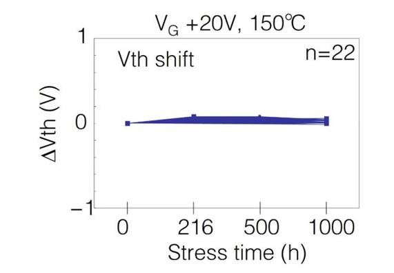  表1：SiC MOSFET施加?xùn)艠O電壓測試后導(dǎo)通電阻、閾值電壓變化量  近年來，將高頻交流電壓施加到SiC MOSFET的柵極時，閾值電壓等電特性的經(jīng)時偏移引起了人們的關(guān)注。這是一種在時間上逐漸發(fā)生特性漂移的現(xiàn)象，與電壓掃描中常見的滯回特性不同，這是由于存在于SiC/SiO2界面處的陷阱捕獲、釋放電荷。在漂移量大的情況下，在實(shí)用中有可能產(chǎn)生問題，所以有時候應(yīng)用側(cè)對長期可靠性表示擔(dān)憂。圖2表示對SiC MOSFET的柵極施加高頻AC偏壓時閾值電壓的經(jīng)時變化。三菱電機(jī)的SiC MOSFET，閾值電壓的漂移量小、穩(wěn)定性好，與其他公司產(chǎn)品（A公司）相比，有較大的差異。