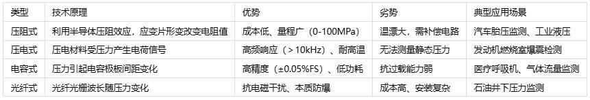 壓力傳感器主要應(yīng)用場(chǎng)景、分類與技術(shù)解析