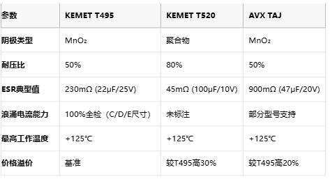 KEMET T495/T520 vs AVX TAJ鉭電容深度對比：如何選擇更適合你的設(shè)計(jì)？