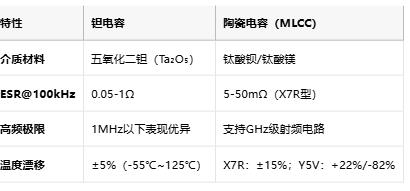 鉭電容技術(shù)全景解析：從納米級介質(zhì)到AI服務(wù)器供電革命