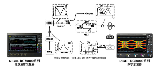 精準(zhǔn)控頻，極致線性——RIGOL DG70000助力重點實驗室激光測試升級
