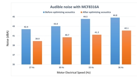 如何在實(shí)時(shí)電機(jī)控制系統(tǒng)中實(shí)現(xiàn)高效、可靠且準(zhǔn)確的驅(qū)動(dòng)