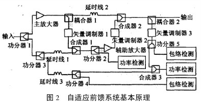 自適應(yīng)RF前饋放大器的設(shè)計(jì) 自適應(yīng)RF前饋放大器的設(shè)計(jì)
