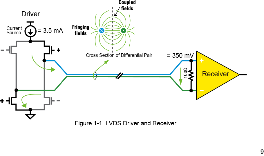 【做信號(hào)鏈，你需要了解的高速信號(hào)知識(shí)（一）】為什么要使用LVDS或JESD204B標(biāo)準(zhǔn)？