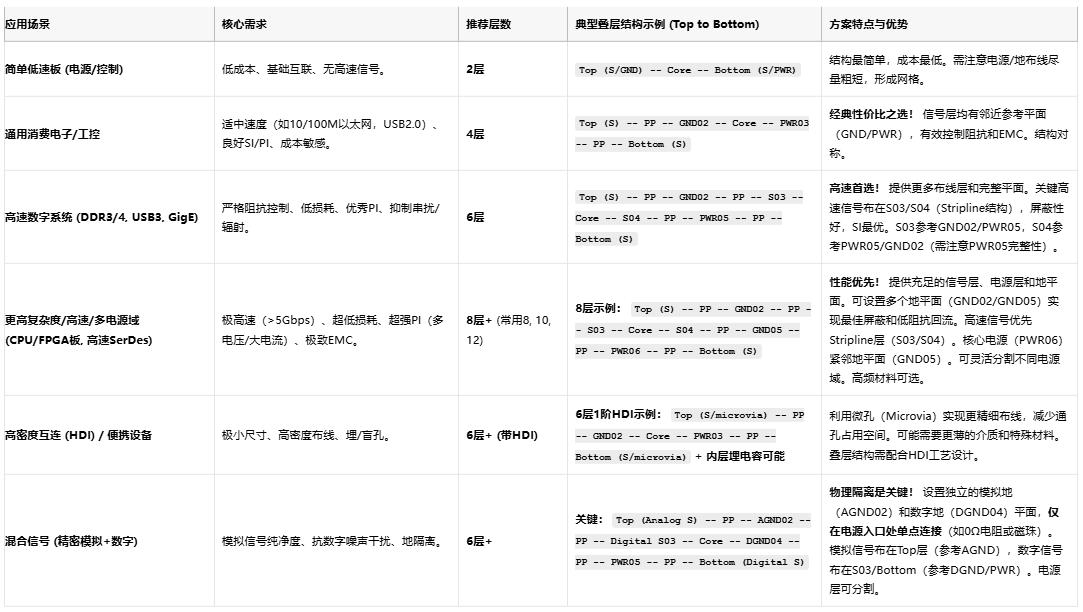 高速電路穩(wěn)不穩(wěn)？關(guān)鍵藏在PCB疊層設(shè)計的“地層密碼”里