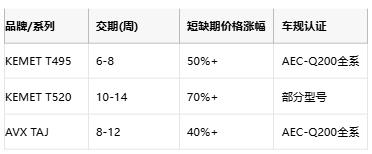 KEMET T495/T520 vs AVX TAJ鉭電容深度對比：如何選擇更適合你的設(shè)計(jì)？