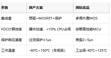 從方波到矢量控制：BLDC電機(jī)驅(qū)動(dòng)器的國(guó)產(chǎn)化進(jìn)階之路