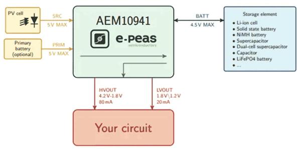 如何通過能量收集技術(shù)延長無線傳感器節(jié)點(diǎn)的電池續(xù)航？