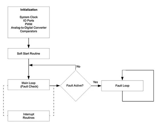如何使用數(shù)字信號控制器構(gòu)建更好的汽車和電動汽車系統(tǒng)