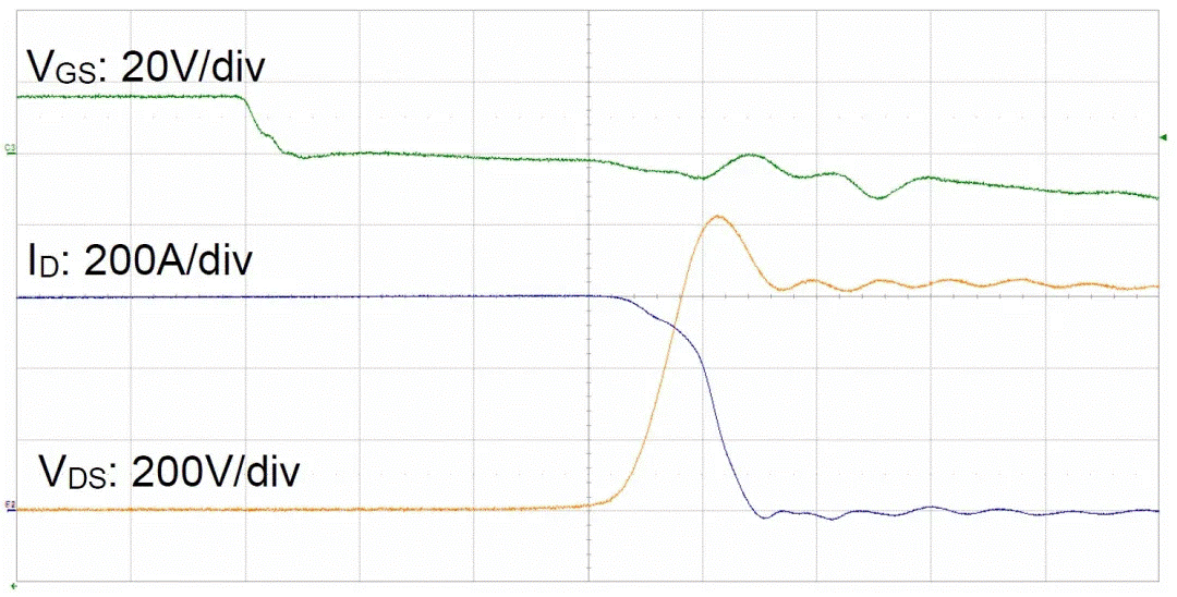  圖3：SiC MOSFET（FMF600DXZ-24B）關(guān)斷波形  3. 體二極管反向?qū)ㄌ匦? SiC MOSFET體二極管是一個(gè)PIN二極管，其由導(dǎo)通到截止，會(huì)產(chǎn)生反向恢復(fù)。隨著溫度升高，反向恢復(fù)電荷和反向恢復(fù)峰值電流都會(huì)增加。圖4為SiC MOSFET模塊FMF600DXE-34BN體二極管在25℃時(shí)的反向恢復(fù)波形，圖5為150℃時(shí)的反向恢復(fù)波形。高溫下載流子壽命變長，電導(dǎo)率調(diào)制引起的載流子濃度增加，從而產(chǎn)生更明顯的反向恢復(fù)電流。