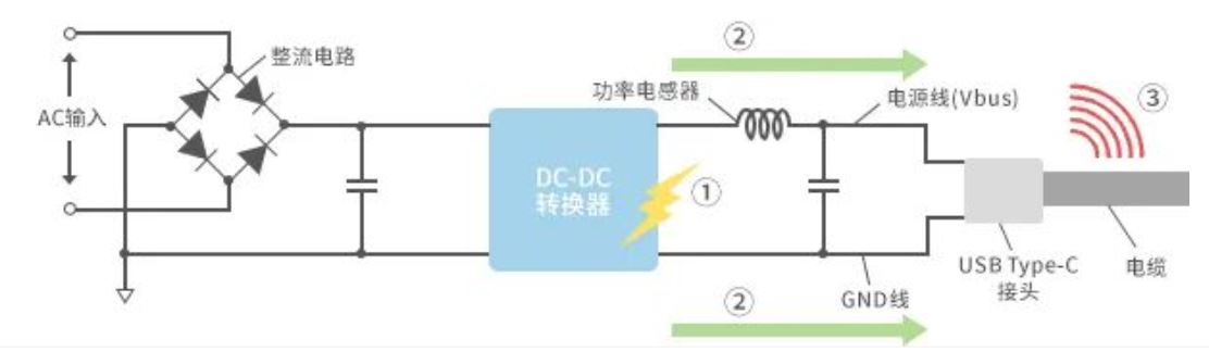 如何應(yīng)對(duì)USB大功率充電器DC-DC轉(zhuǎn)換器的開關(guān)噪聲？