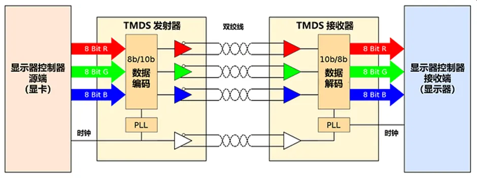 HDMI信號隔離器要怎么選？試試專用芯片！