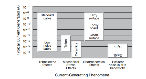 一文讀懂pA級(jí)電流測(cè)量的誤差控制與最佳實(shí)踐