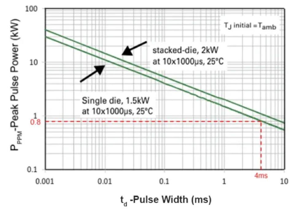 TVS的選型計算你做對了嗎？