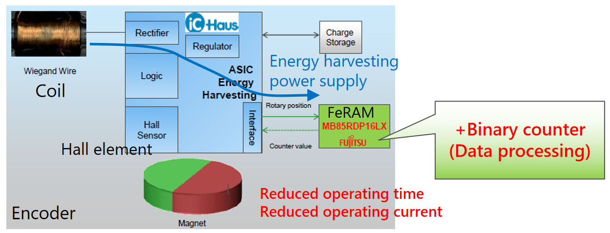 從富士通到RAMXEED，以全新一代FeRAM迎接邊緣智能高可靠性無延遲數(shù)據(jù)存儲需求