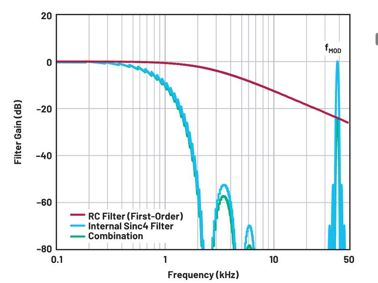 使用∑-Δ ADC構(gòu)建低功耗精密信號(hào)鏈應(yīng)用最重要的時(shí)序因素有哪些？