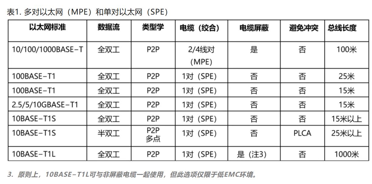 10BASE-T1S如何推動(dòng)工業(yè)與汽車革新？