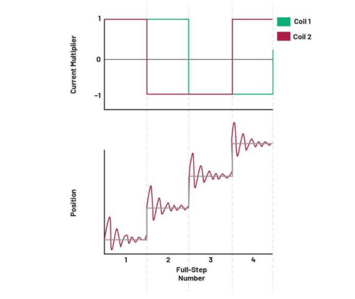 從全步到微步：深入理解步進(jìn)電機(jī)的控制方式