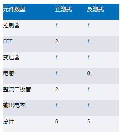 正激式還是反激式轉(zhuǎn)換器？隔離電源設(shè)計的經(jīng)典選擇題