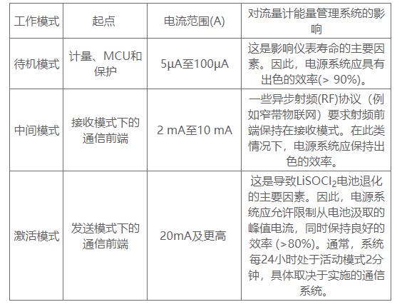 延長流量計(jì)電池壽命的5個(gè)優(yōu)秀實(shí)踐