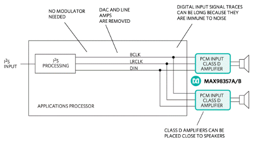 使用即插即用的D類放大器輕松實現(xiàn)可穿戴和物聯(lián)網(wǎng)音頻 使用即插即用的D類放大器輕松實現(xiàn)可穿戴和物聯(lián)網(wǎng)音頻