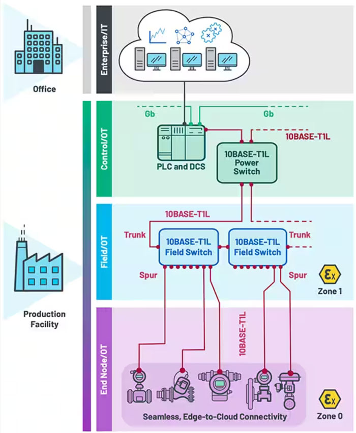 如何使用單對以太網(wǎng)實(shí)施基于狀態(tài)的監(jiān)控