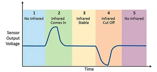 采用被動式紅外傳感器做運(yùn)動檢測 有沒有簡捷實(shí)現(xiàn)的方案？