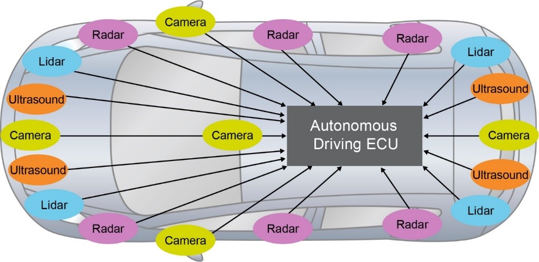 ADAS和汽車自動(dòng)化：他山之石，可以攻玉