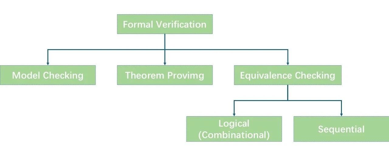 形式驗證如何加速超大規(guī)模芯片設(shè)計？