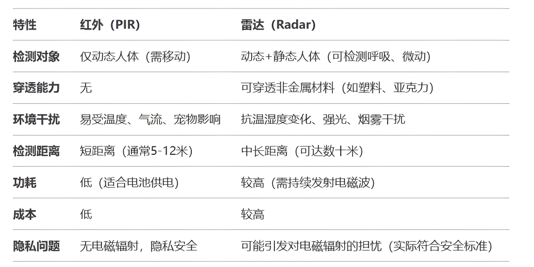 光與波的博弈:紅外vs雷達(dá)人體感應(yīng)器技術(shù)原理與場景適配方案全解析 光與波的博弈:紅外vs雷達(dá)人體感應(yīng)器技術(shù)原理與場景適配方案全解析