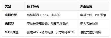 隔離式精密信號(hào)鏈定義、原理與應(yīng)用全景解析